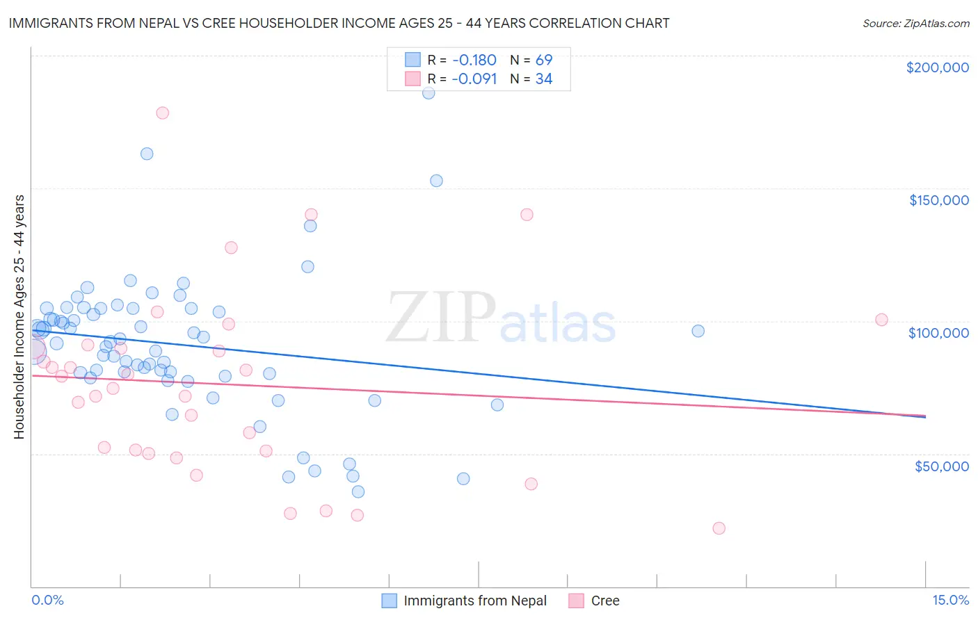 Immigrants from Nepal vs Cree Householder Income Ages 25 - 44 years