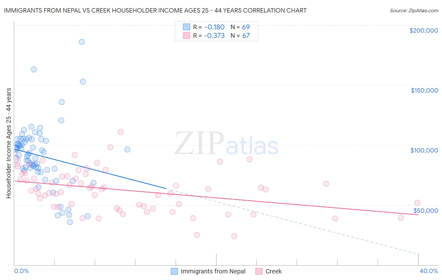 Immigrants from Nepal vs Creek Householder Income Ages 25 - 44 years