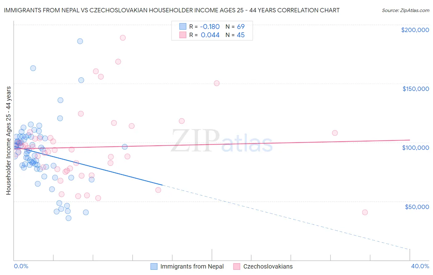 Immigrants from Nepal vs Czechoslovakian Householder Income Ages 25 - 44 years