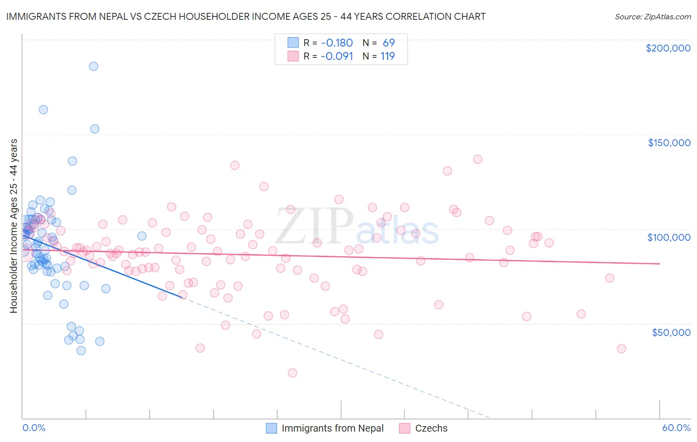 Immigrants from Nepal vs Czech Householder Income Ages 25 - 44 years