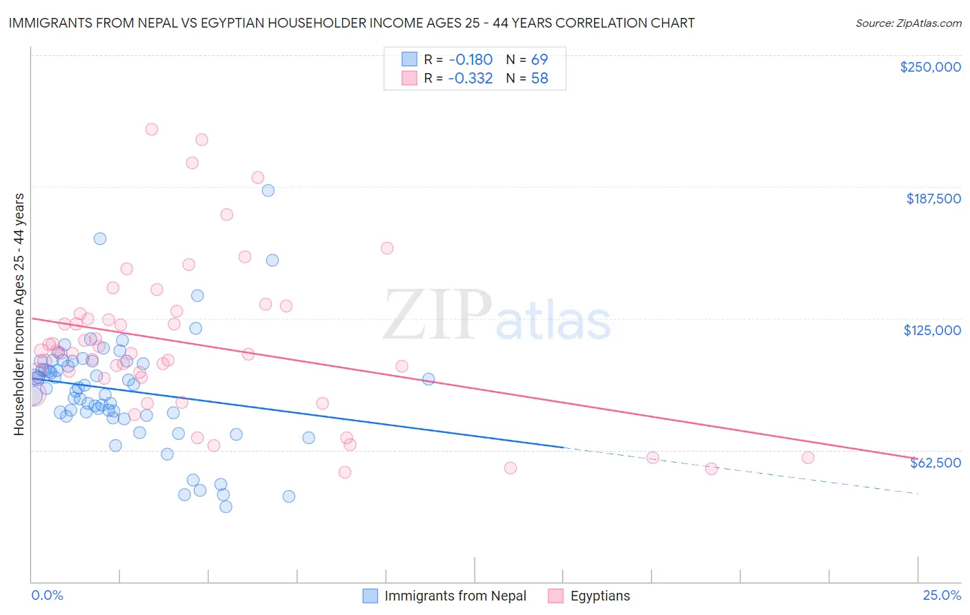 Immigrants from Nepal vs Egyptian Householder Income Ages 25 - 44 years
