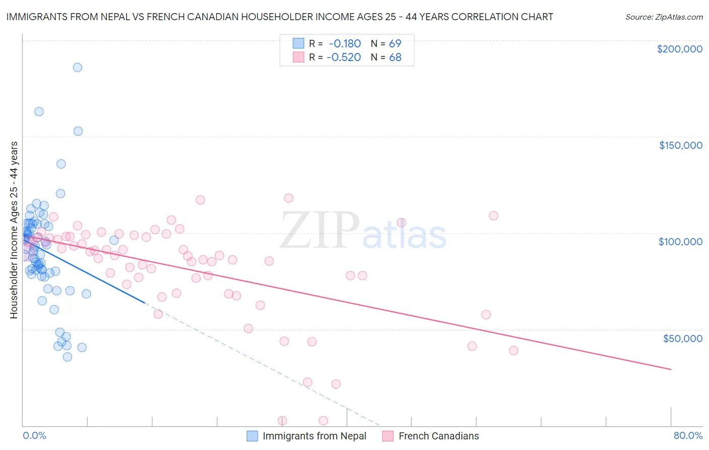 Immigrants from Nepal vs French Canadian Householder Income Ages 25 - 44 years