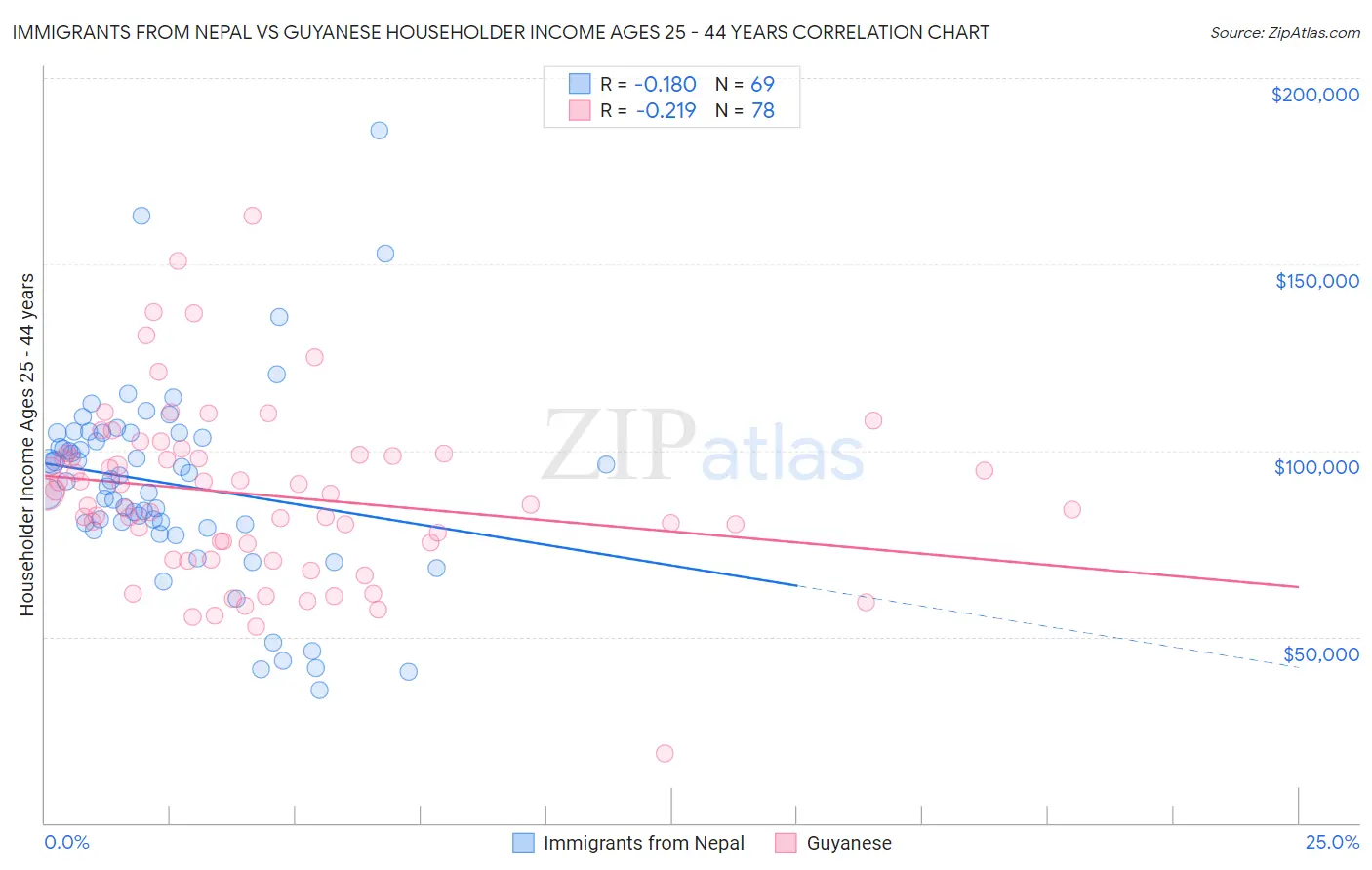 Immigrants from Nepal vs Guyanese Householder Income Ages 25 - 44 years