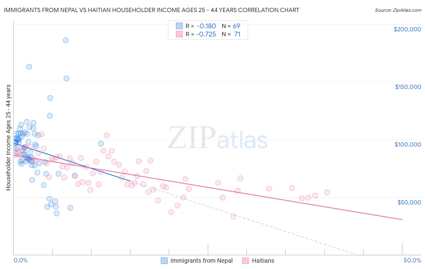 Immigrants from Nepal vs Haitian Householder Income Ages 25 - 44 years