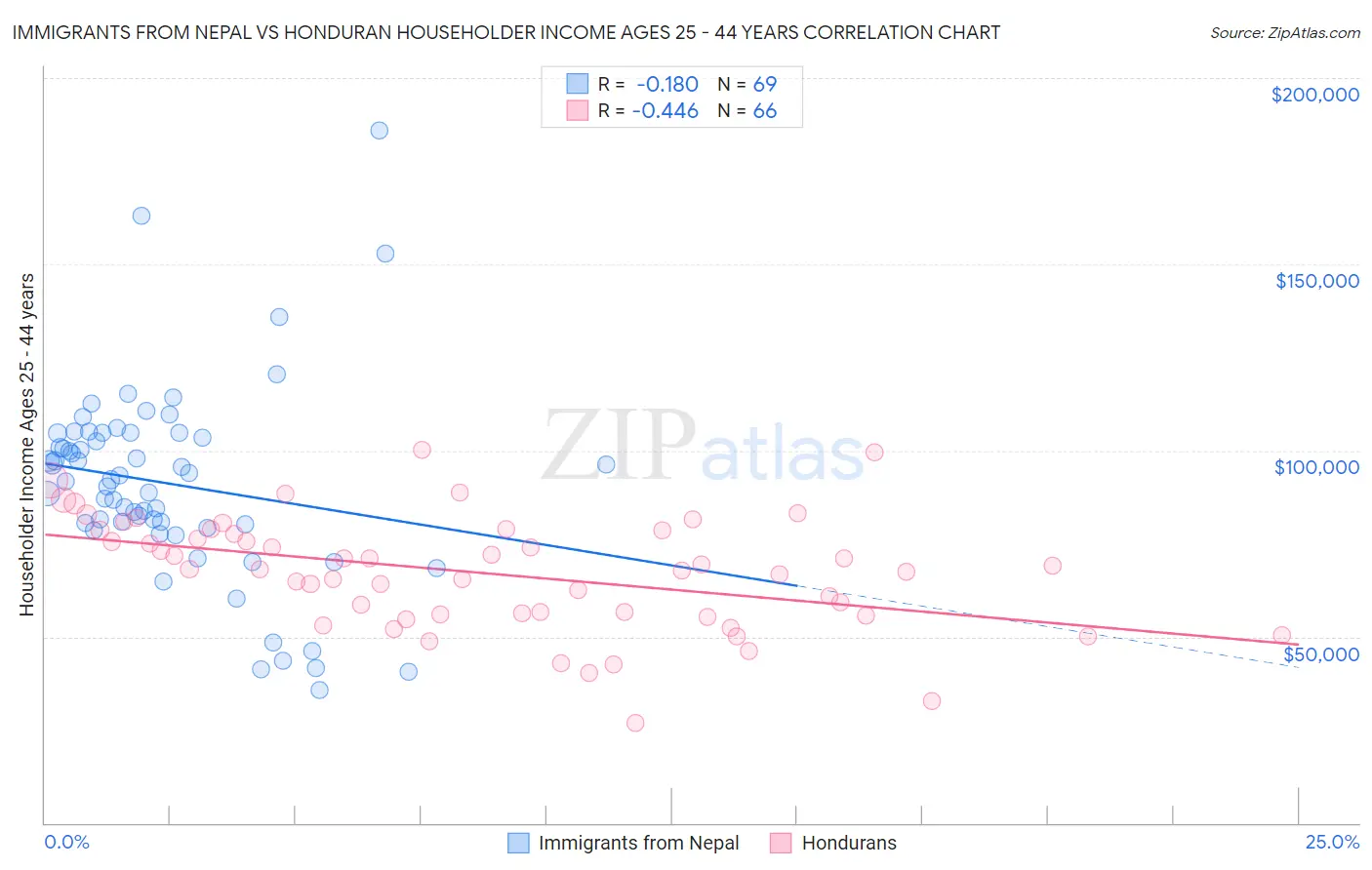 Immigrants from Nepal vs Honduran Householder Income Ages 25 - 44 years