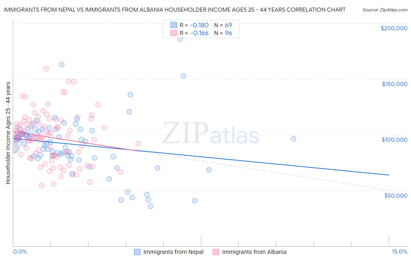 Immigrants from Nepal vs Immigrants from Albania Householder Income Ages 25 - 44 years