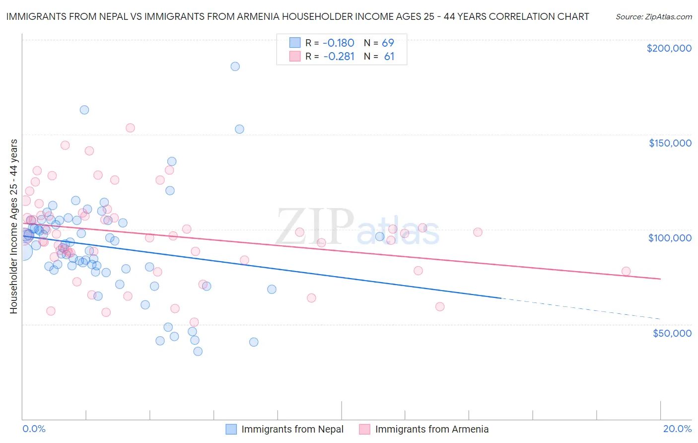 Immigrants from Nepal vs Immigrants from Armenia Householder Income Ages 25 - 44 years
