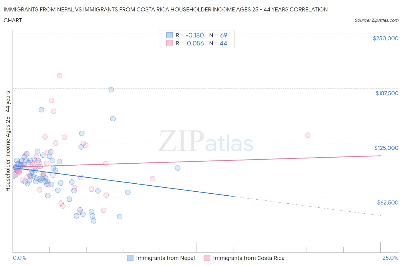 Immigrants from Nepal vs Immigrants from Costa Rica Householder Income Ages 25 - 44 years