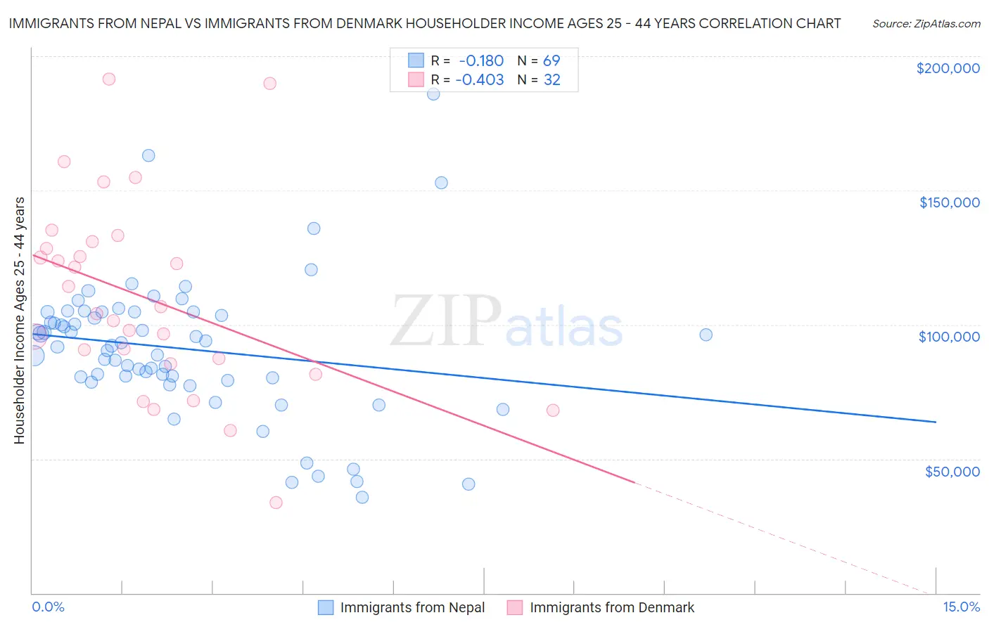 Immigrants from Nepal vs Immigrants from Denmark Householder Income Ages 25 - 44 years