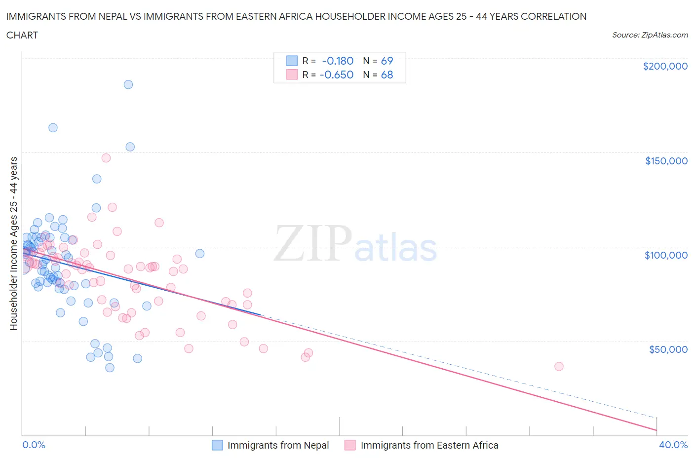 Immigrants from Nepal vs Immigrants from Eastern Africa Householder Income Ages 25 - 44 years