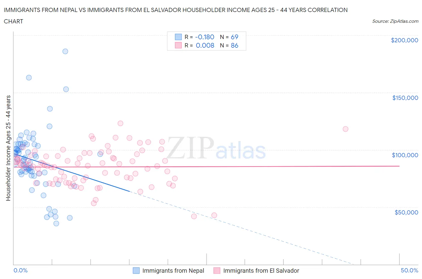 Immigrants from Nepal vs Immigrants from El Salvador Householder Income Ages 25 - 44 years