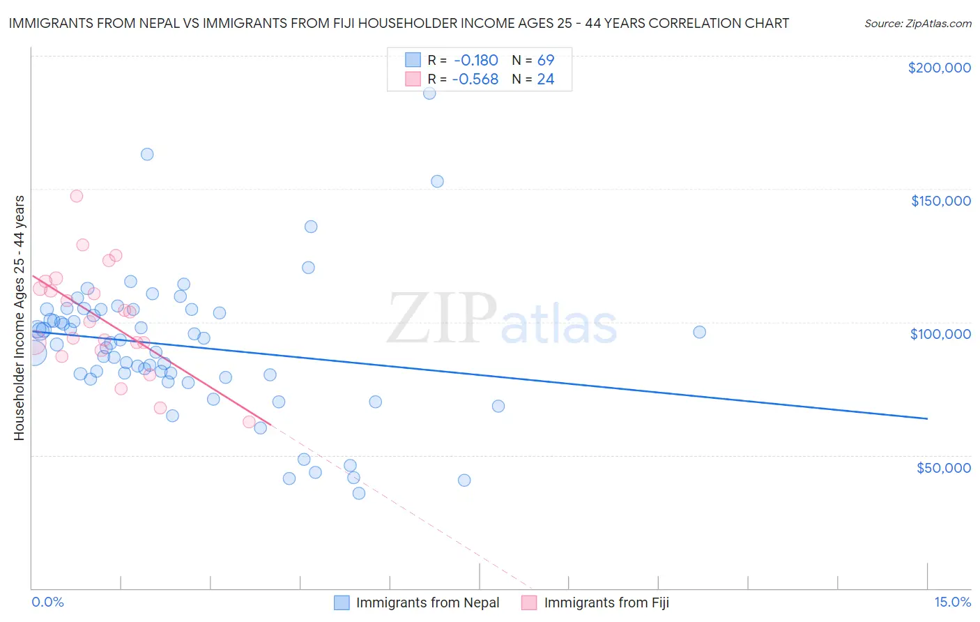 Immigrants from Nepal vs Immigrants from Fiji Householder Income Ages 25 - 44 years
