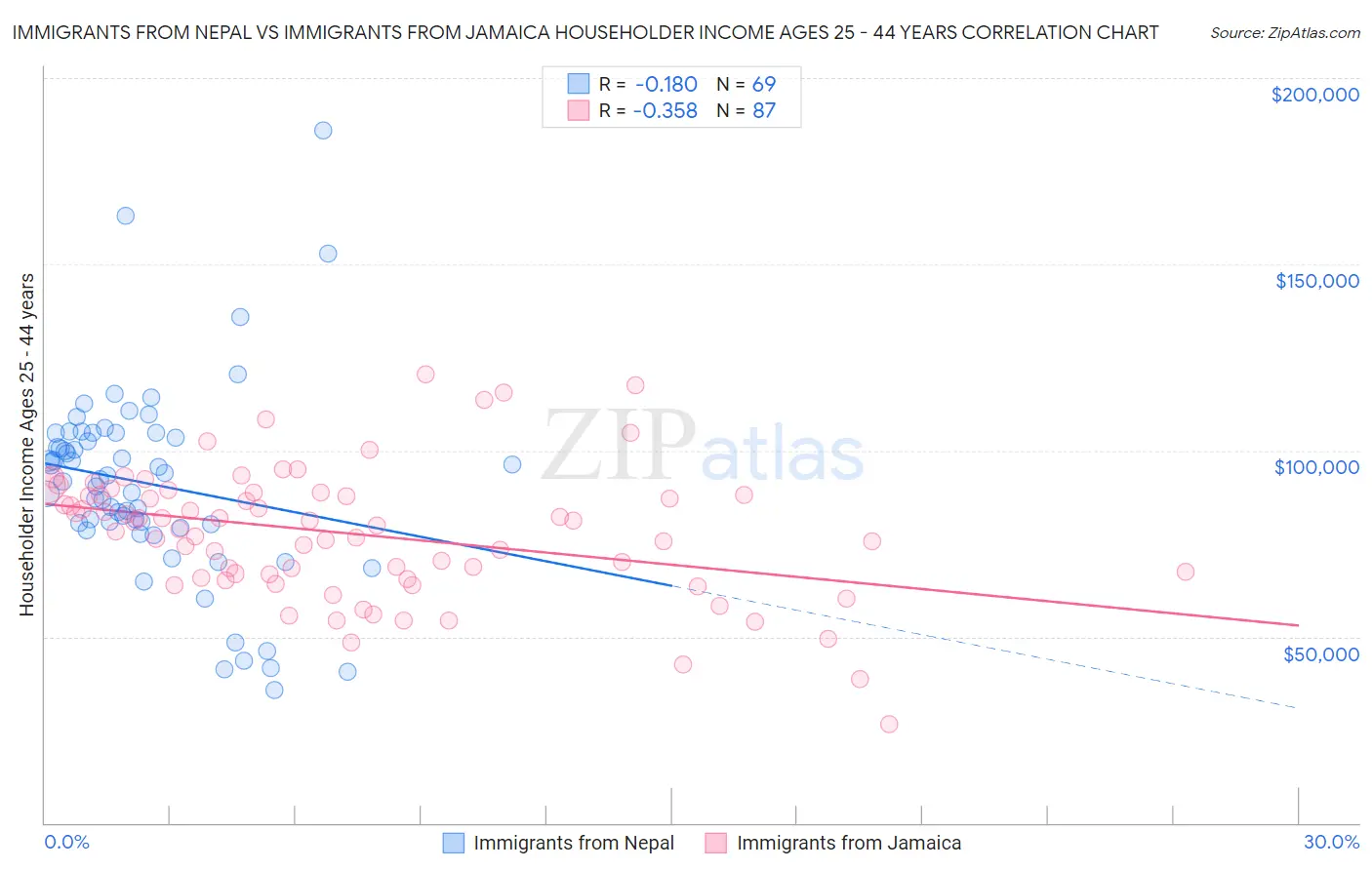 Immigrants from Nepal vs Immigrants from Jamaica Householder Income Ages 25 - 44 years