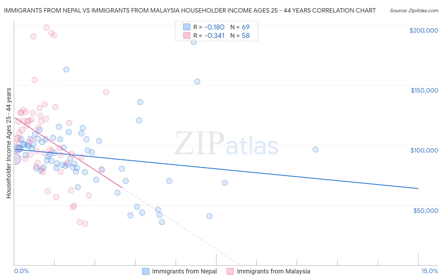 Immigrants from Nepal vs Immigrants from Malaysia Householder Income Ages 25 - 44 years