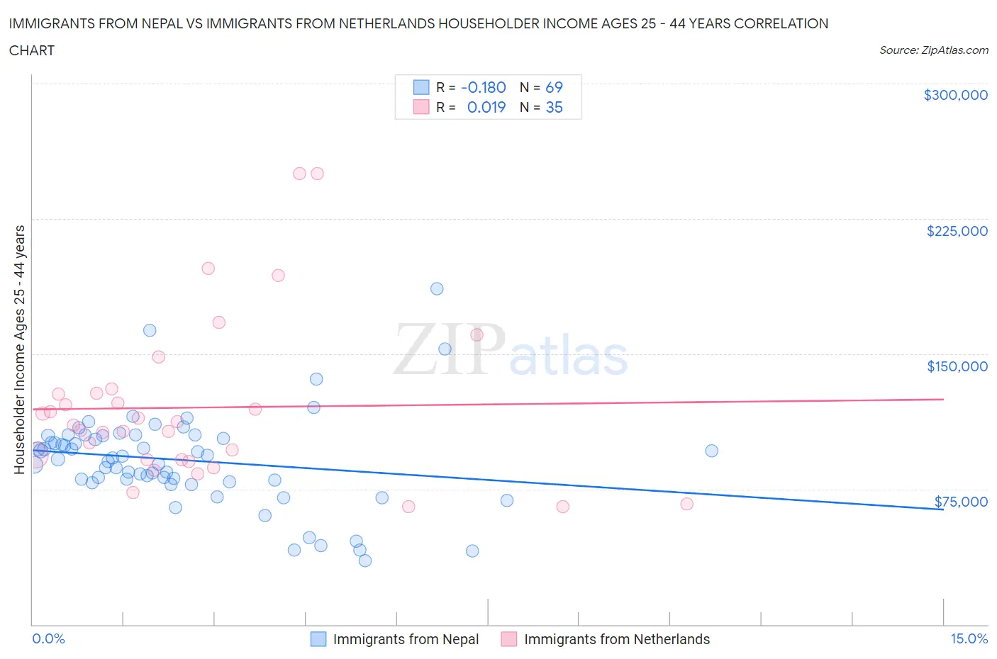 Immigrants from Nepal vs Immigrants from Netherlands Householder Income Ages 25 - 44 years