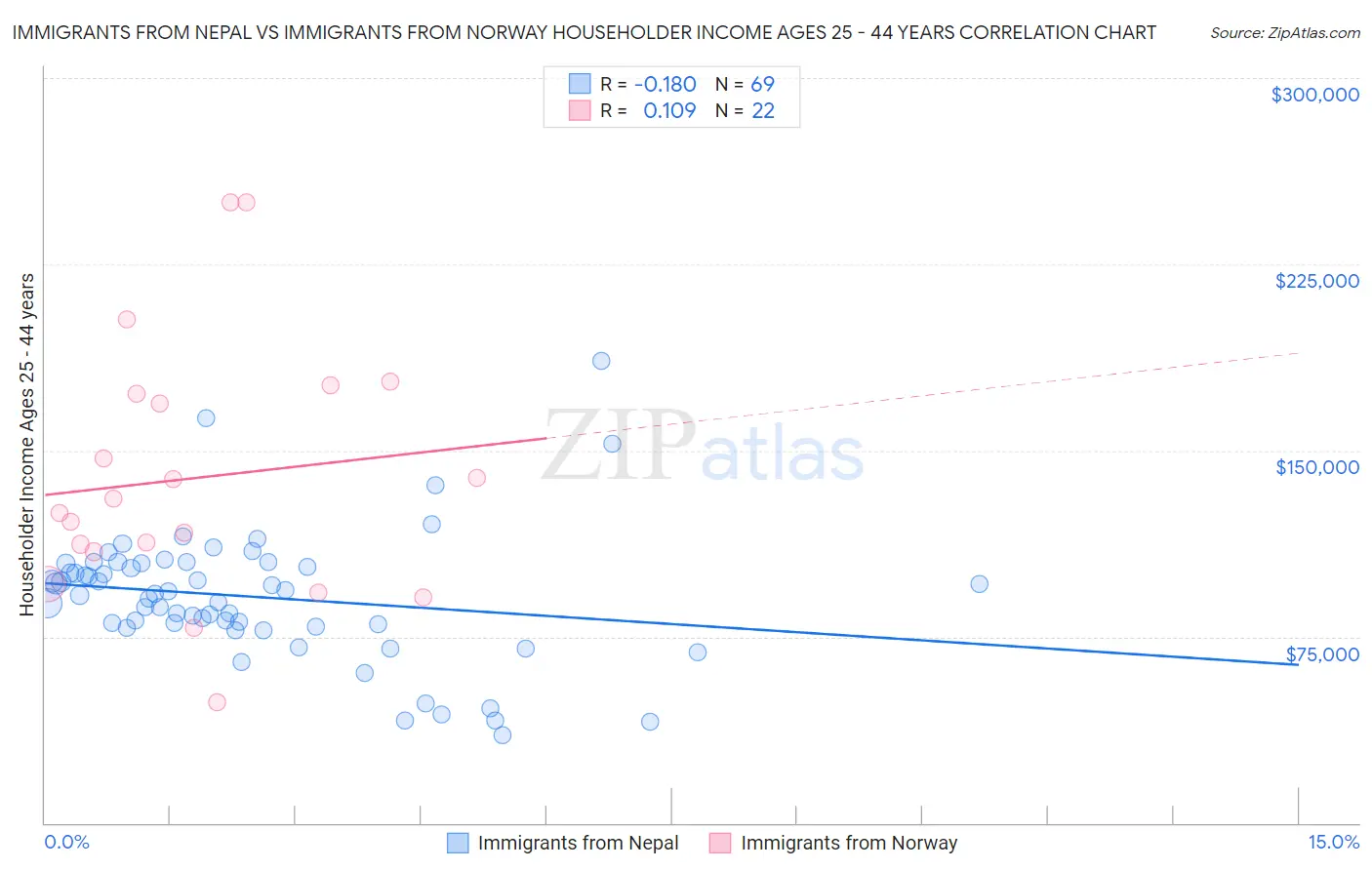 Immigrants from Nepal vs Immigrants from Norway Householder Income Ages 25 - 44 years