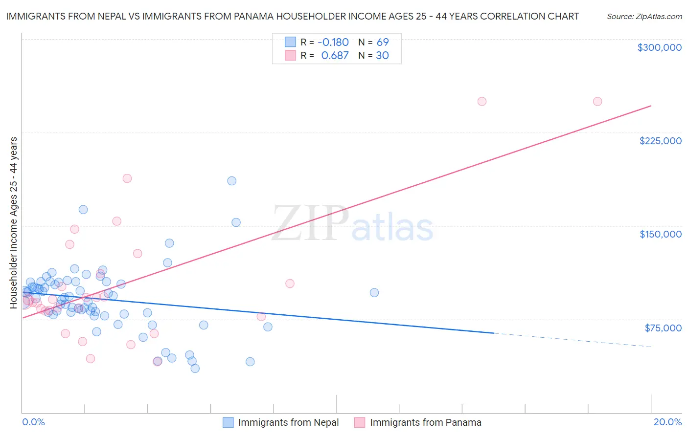 Immigrants from Nepal vs Immigrants from Panama Householder Income Ages 25 - 44 years