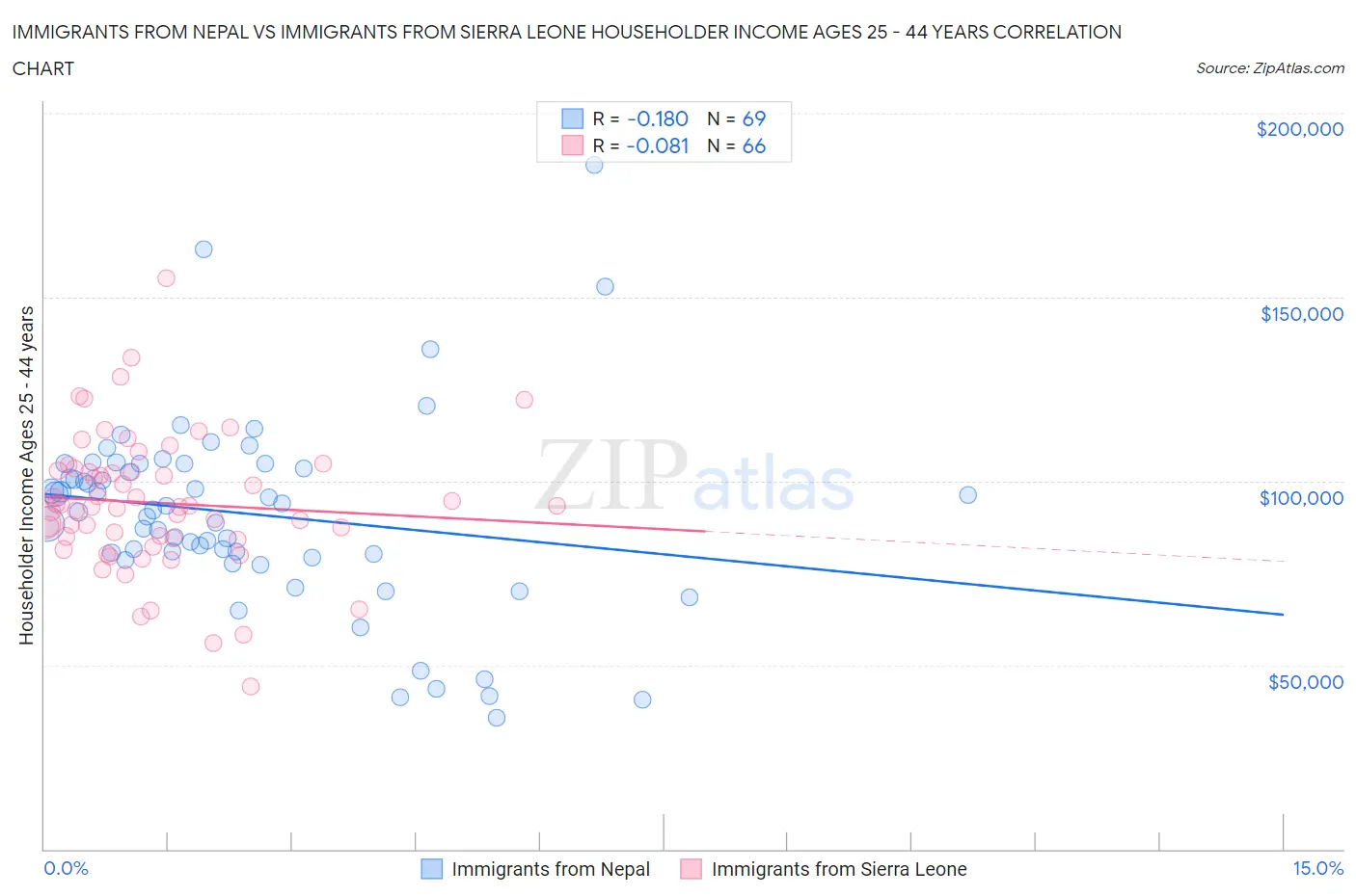 Immigrants from Nepal vs Immigrants from Sierra Leone Householder Income Ages 25 - 44 years