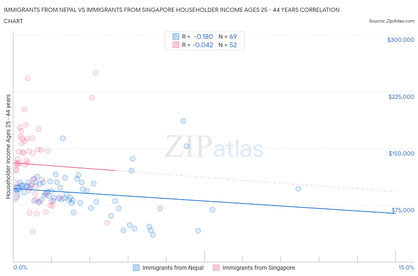 Immigrants from Nepal vs Immigrants from Singapore Householder Income Ages 25 - 44 years