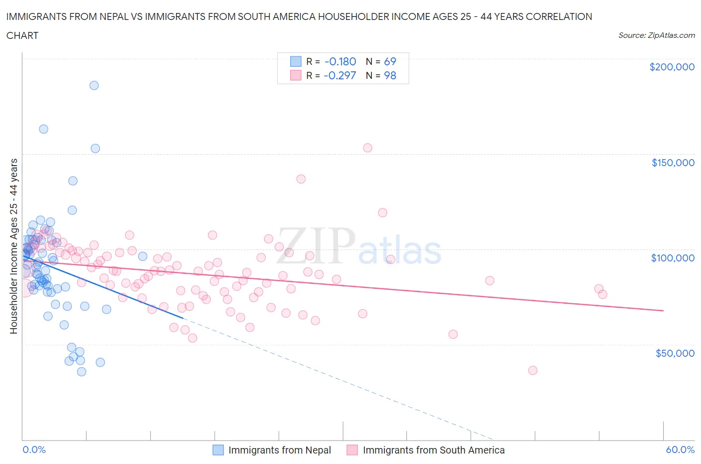 Immigrants from Nepal vs Immigrants from South America Householder Income Ages 25 - 44 years