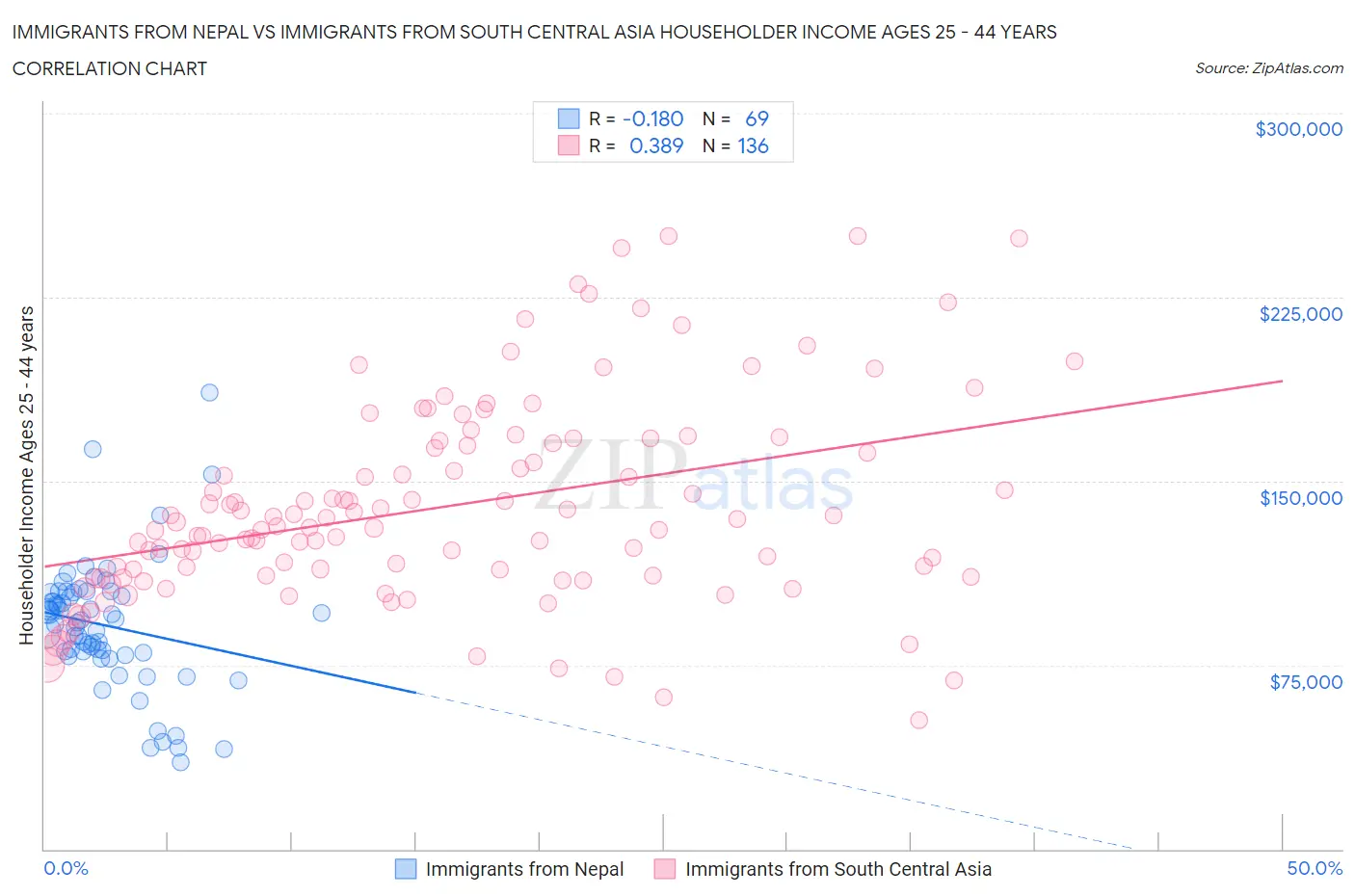 Immigrants from Nepal vs Immigrants from South Central Asia Householder Income Ages 25 - 44 years