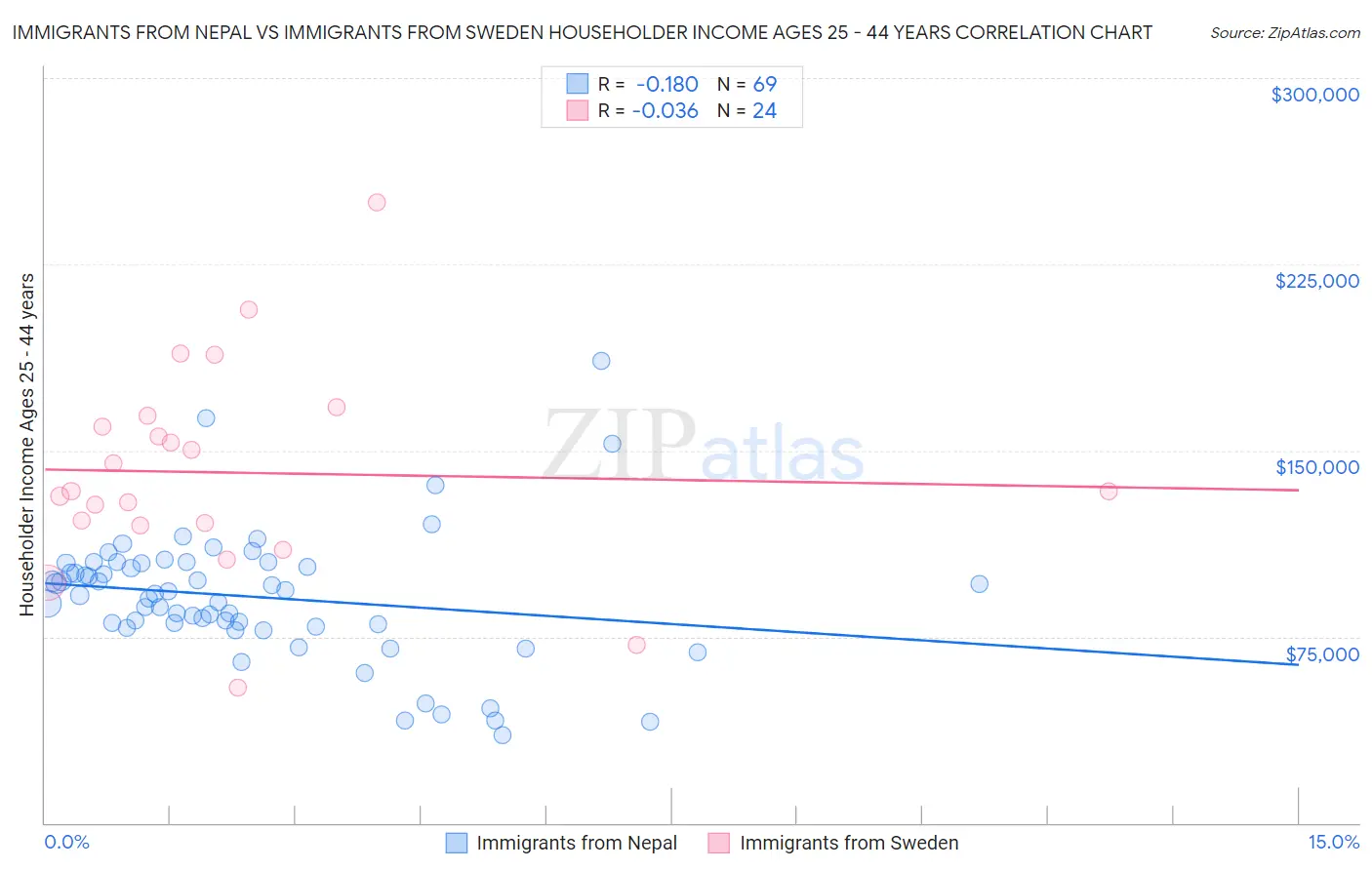 Immigrants from Nepal vs Immigrants from Sweden Householder Income Ages 25 - 44 years