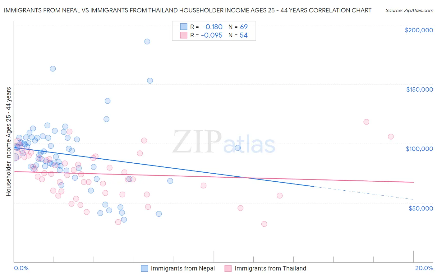 Immigrants from Nepal vs Immigrants from Thailand Householder Income Ages 25 - 44 years