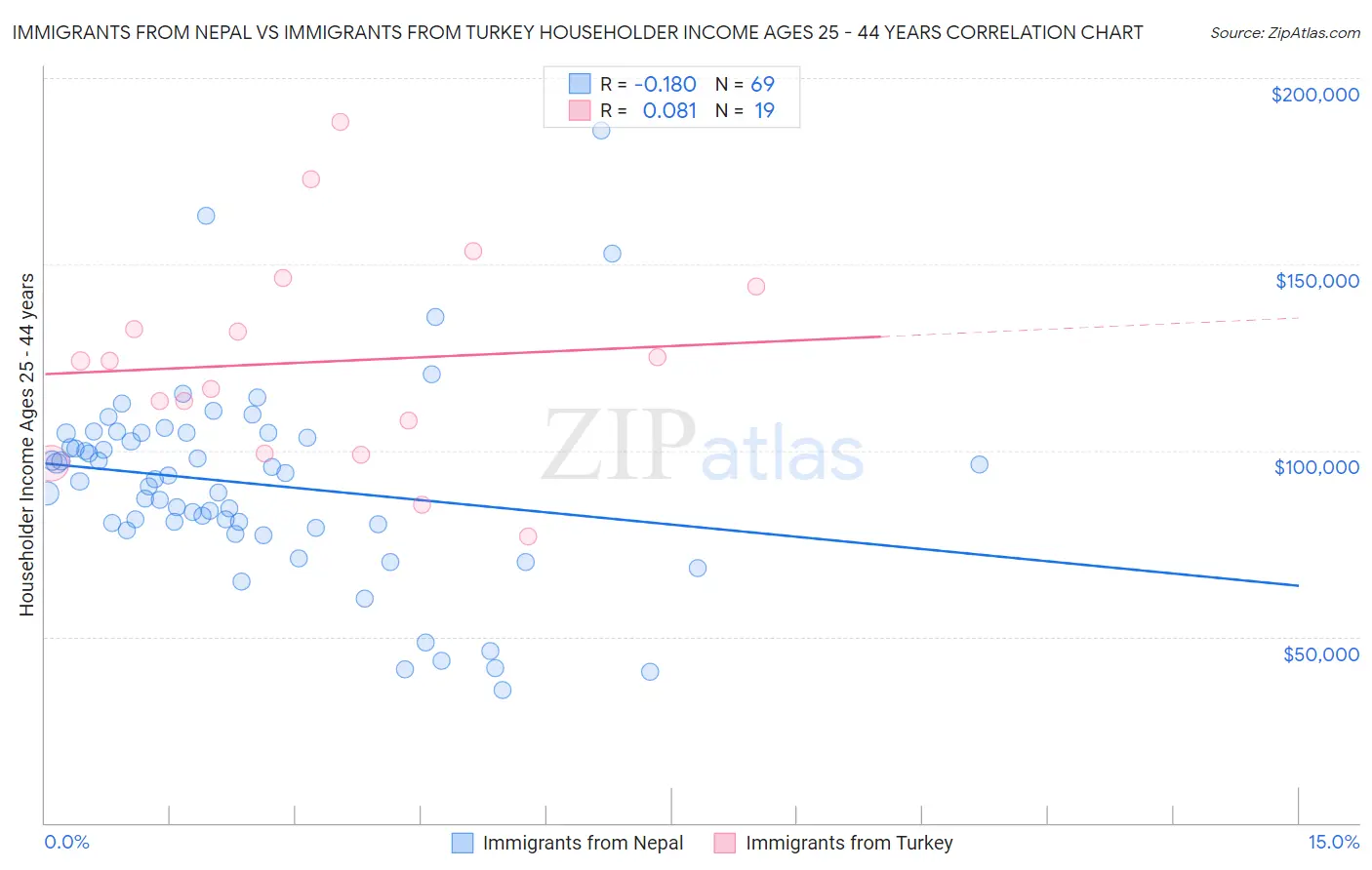 Immigrants from Nepal vs Immigrants from Turkey Householder Income Ages 25 - 44 years