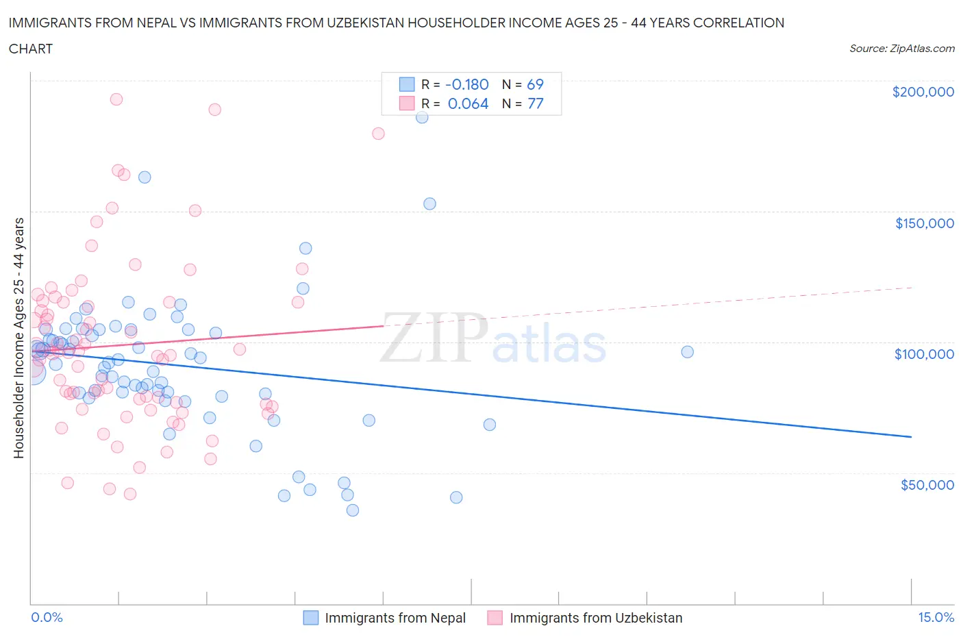 Immigrants from Nepal vs Immigrants from Uzbekistan Householder Income Ages 25 - 44 years