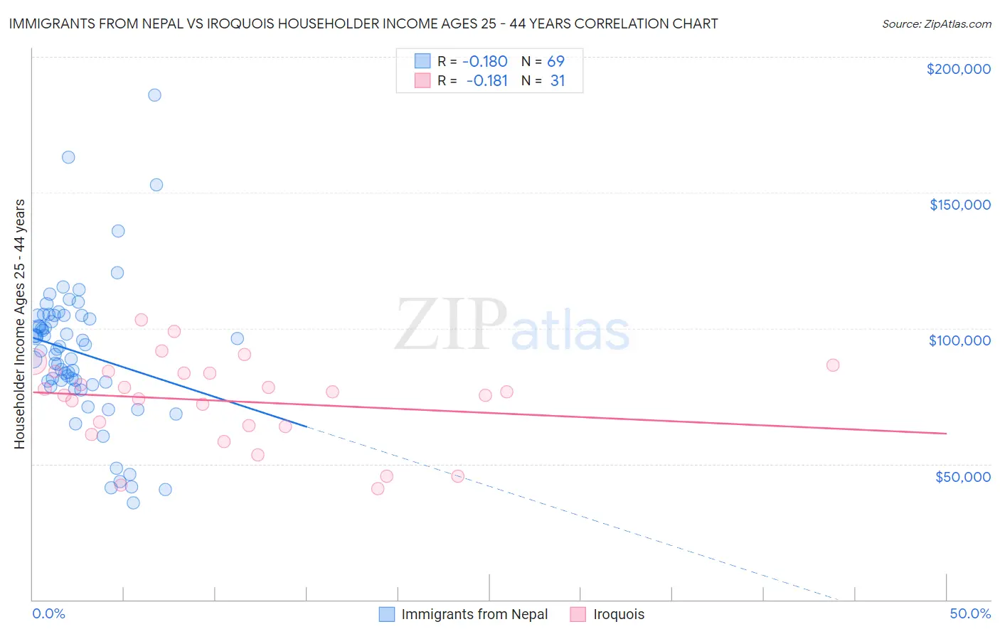 Immigrants from Nepal vs Iroquois Householder Income Ages 25 - 44 years