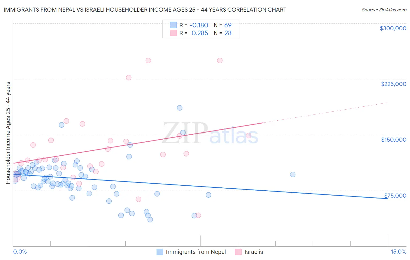 Immigrants from Nepal vs Israeli Householder Income Ages 25 - 44 years
