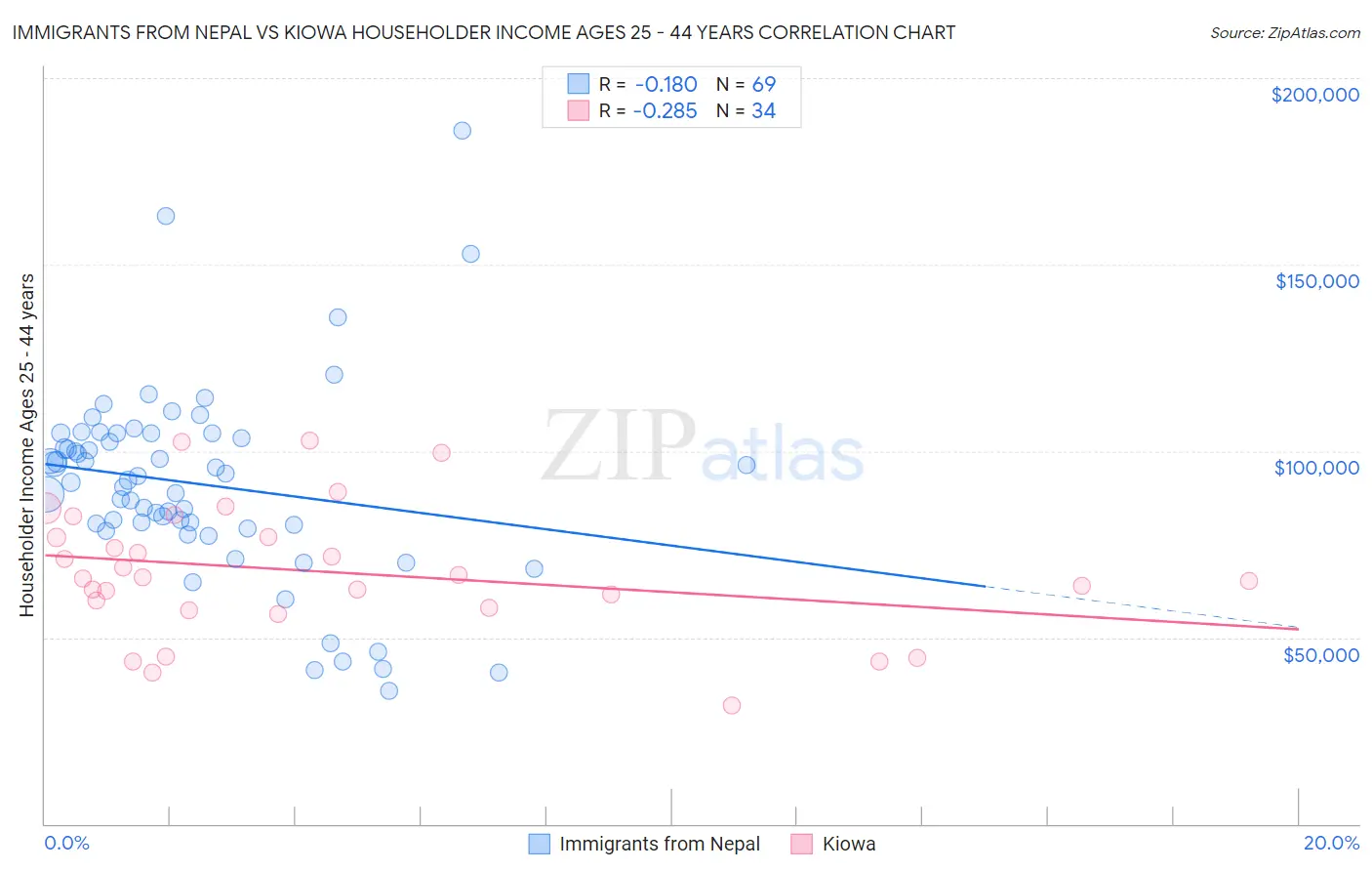 Immigrants from Nepal vs Kiowa Householder Income Ages 25 - 44 years