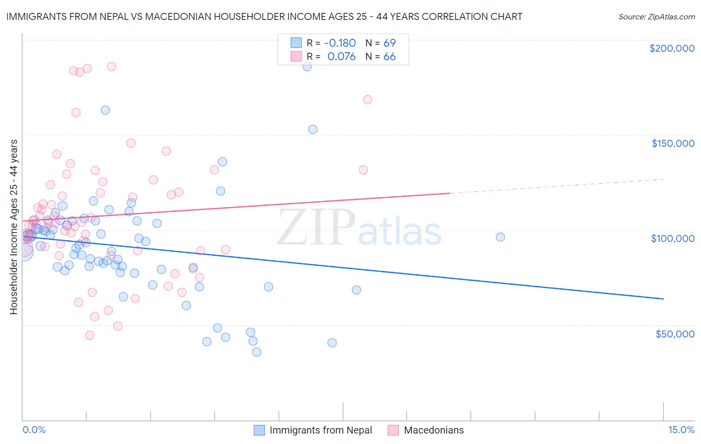 Immigrants from Nepal vs Macedonian Householder Income Ages 25 - 44 years