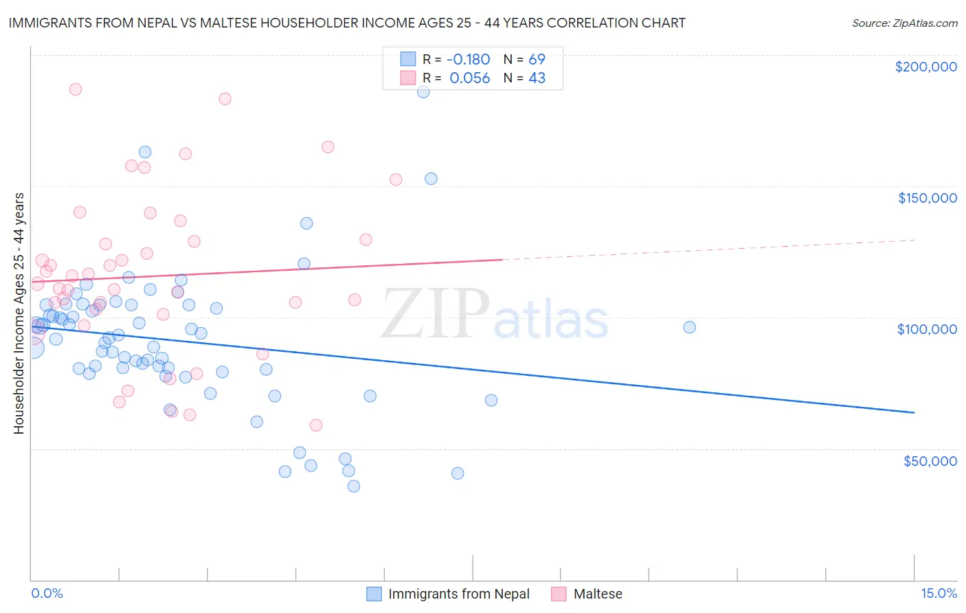 Immigrants from Nepal vs Maltese Householder Income Ages 25 - 44 years