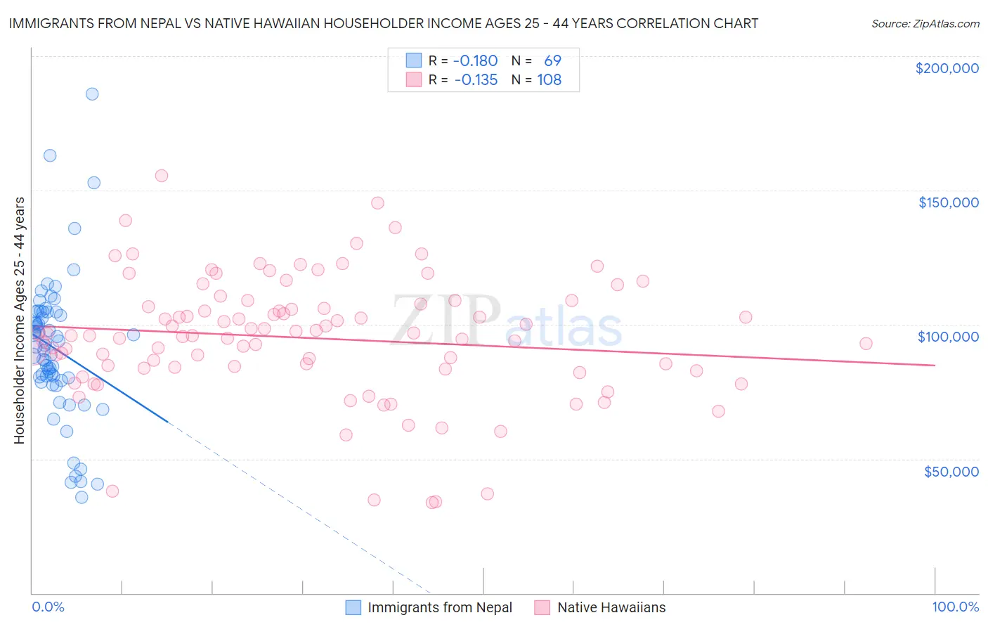 Immigrants from Nepal vs Native Hawaiian Householder Income Ages 25 - 44 years
