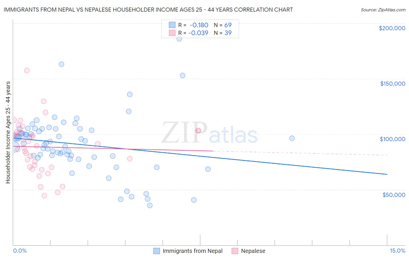 Immigrants from Nepal vs Nepalese Householder Income Ages 25 - 44 years
