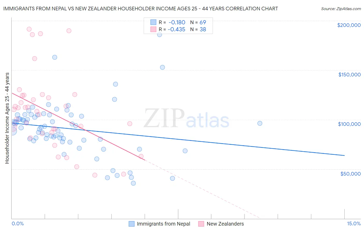 Immigrants from Nepal vs New Zealander Householder Income Ages 25 - 44 years