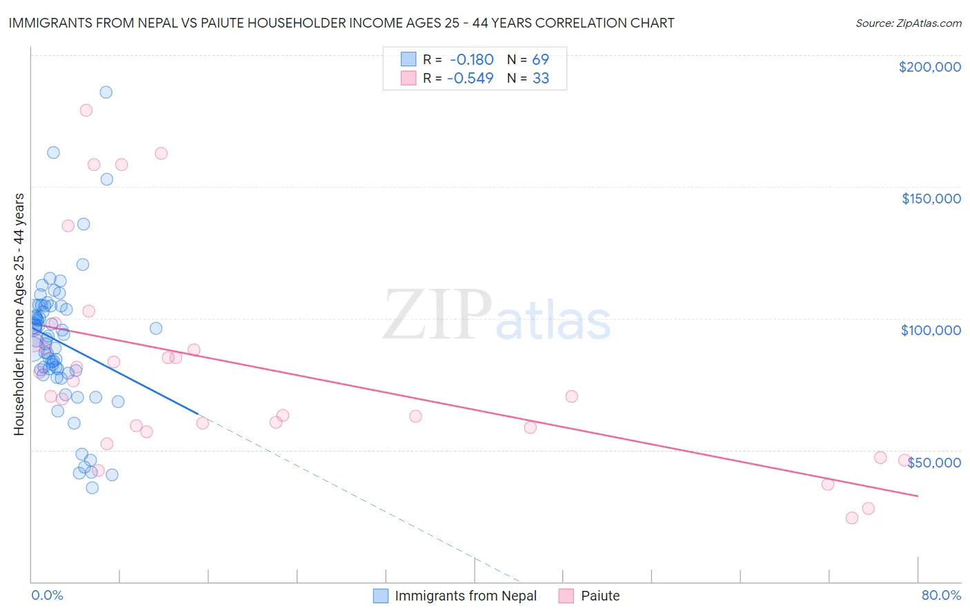Immigrants from Nepal vs Paiute Householder Income Ages 25 - 44 years