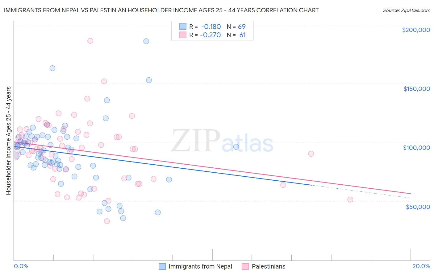 Immigrants from Nepal vs Palestinian Householder Income Ages 25 - 44 years