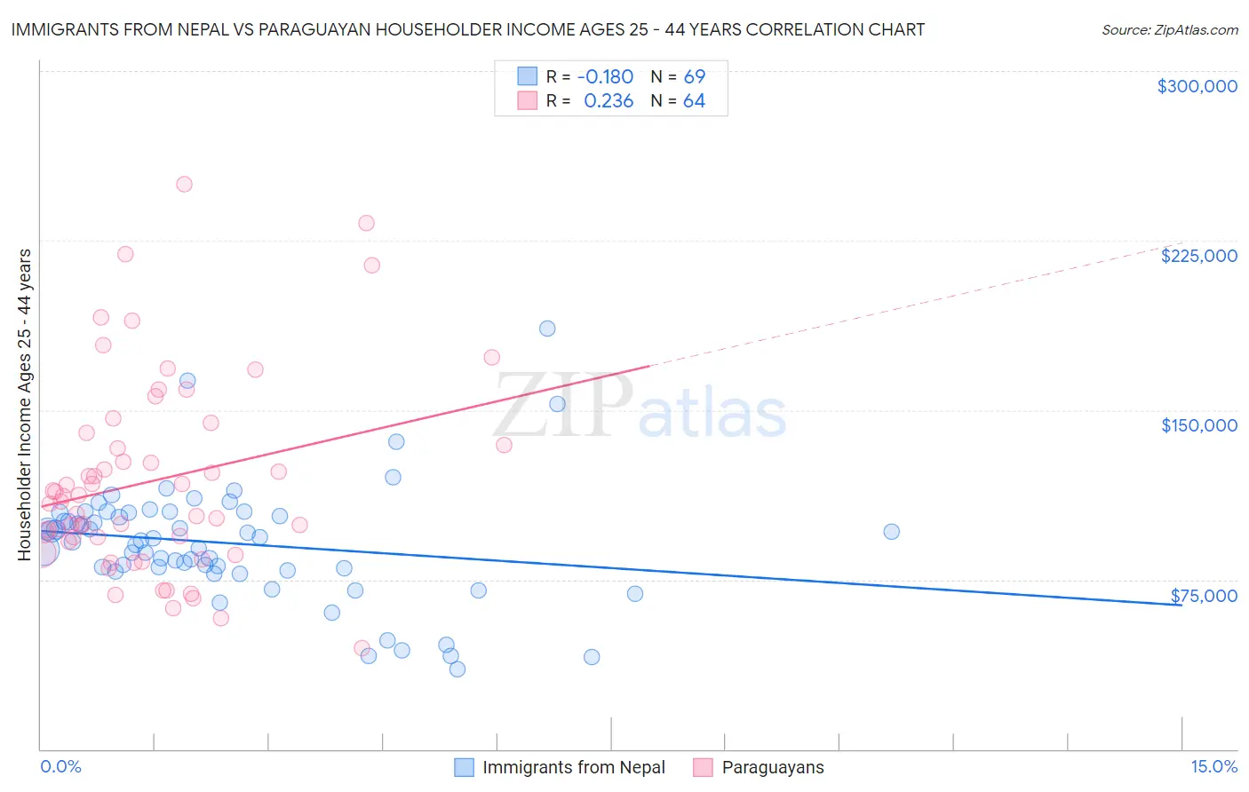 Immigrants from Nepal vs Paraguayan Householder Income Ages 25 - 44 years