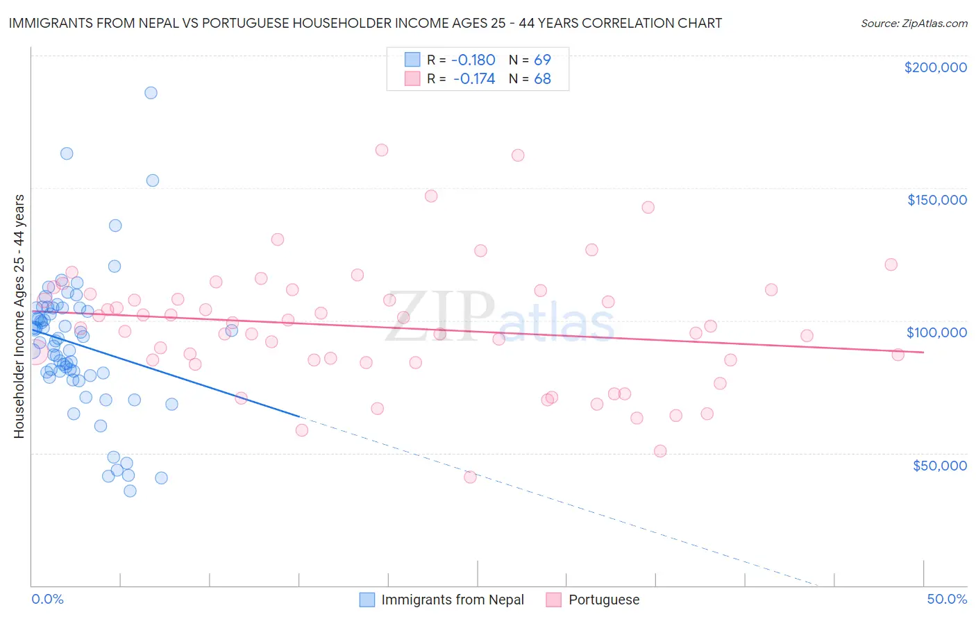 Immigrants from Nepal vs Portuguese Householder Income Ages 25 - 44 years