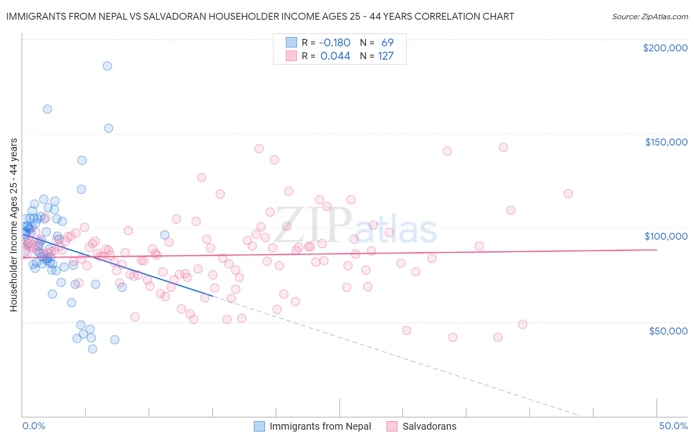 Immigrants from Nepal vs Salvadoran Householder Income Ages 25 - 44 years
