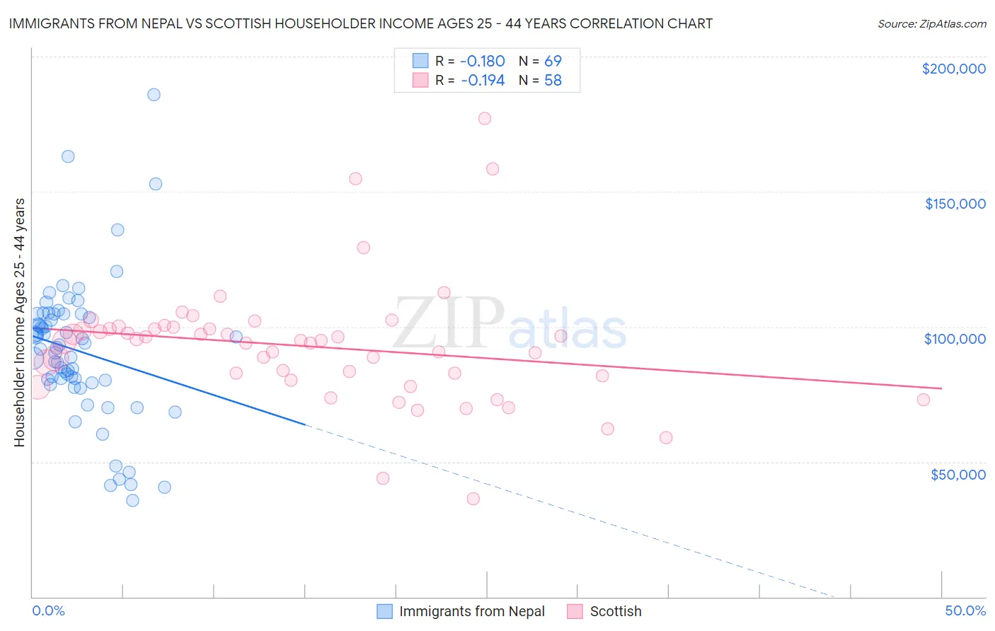 Immigrants from Nepal vs Scottish Householder Income Ages 25 - 44 years