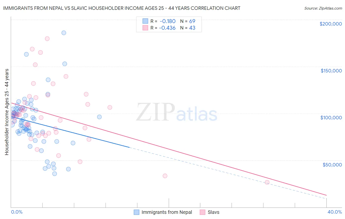 Immigrants from Nepal vs Slavic Householder Income Ages 25 - 44 years
