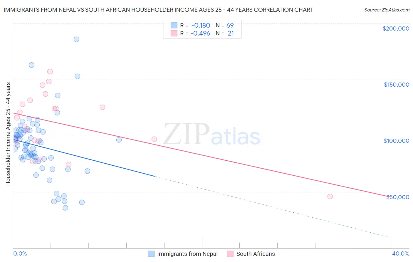 Immigrants from Nepal vs South African Householder Income Ages 25 - 44 years