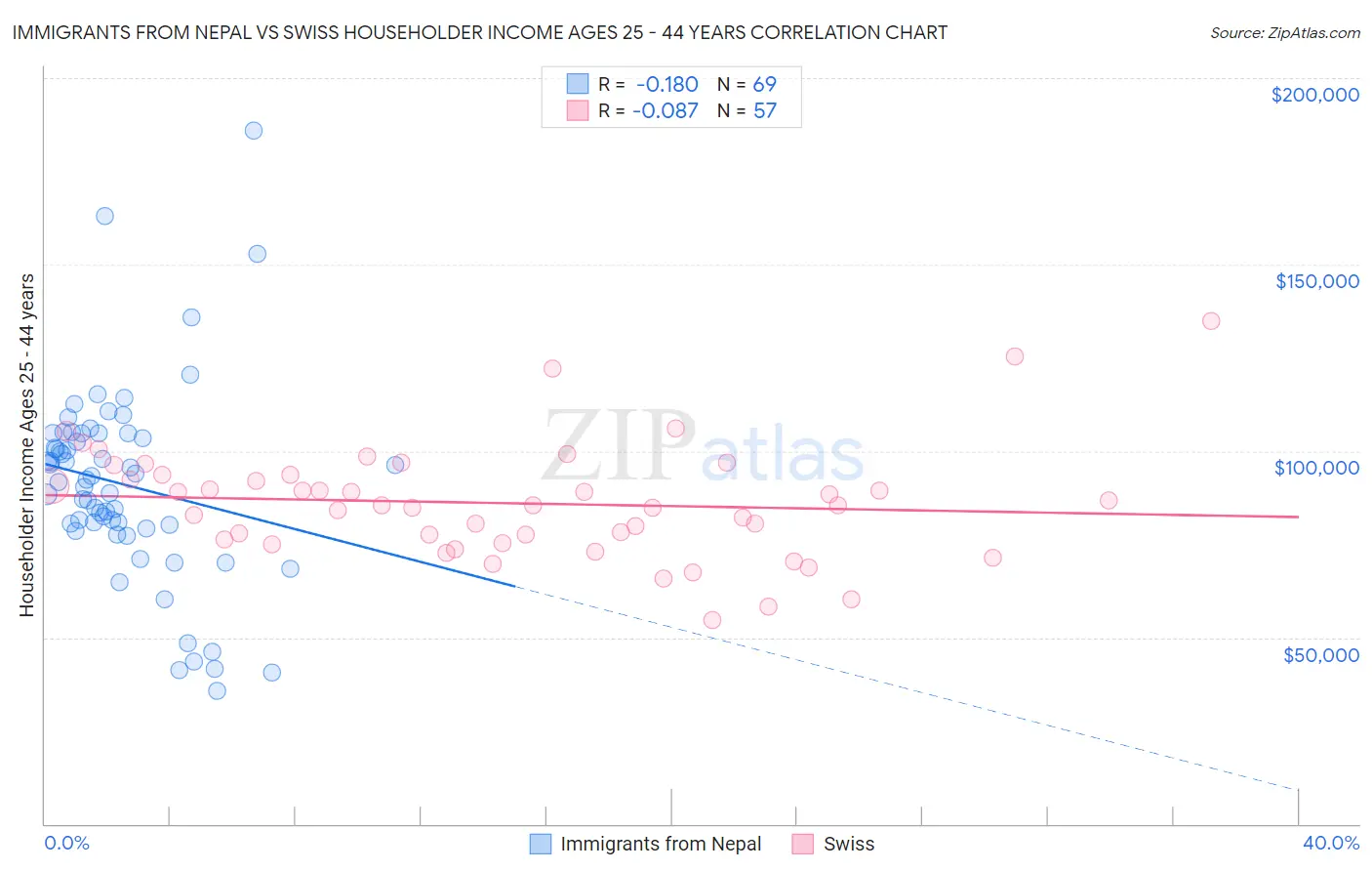 Immigrants from Nepal vs Swiss Householder Income Ages 25 - 44 years