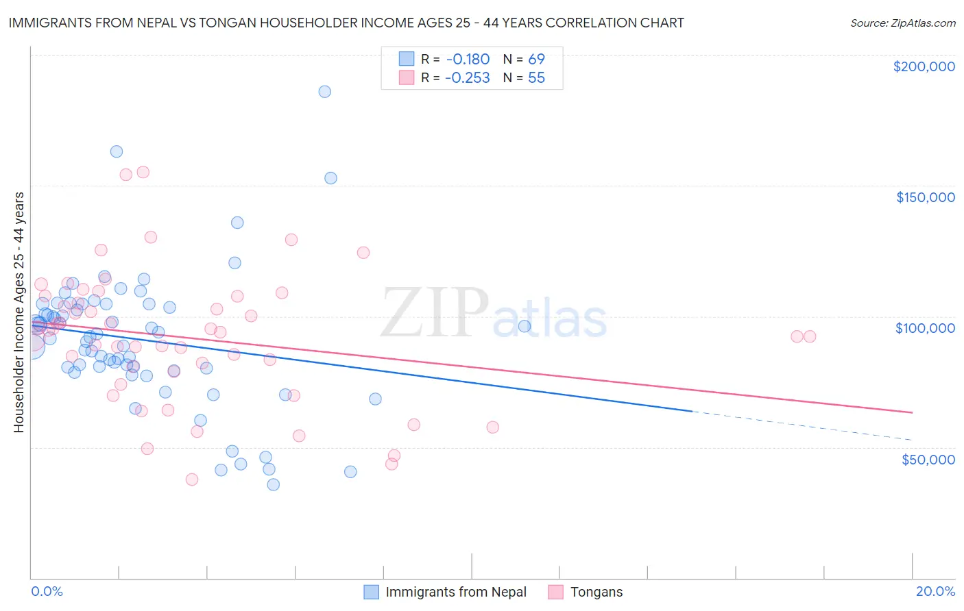 Immigrants from Nepal vs Tongan Householder Income Ages 25 - 44 years
