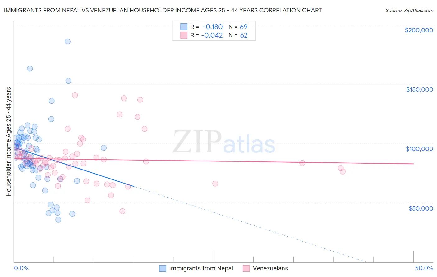 Immigrants from Nepal vs Venezuelan Householder Income Ages 25 - 44 years