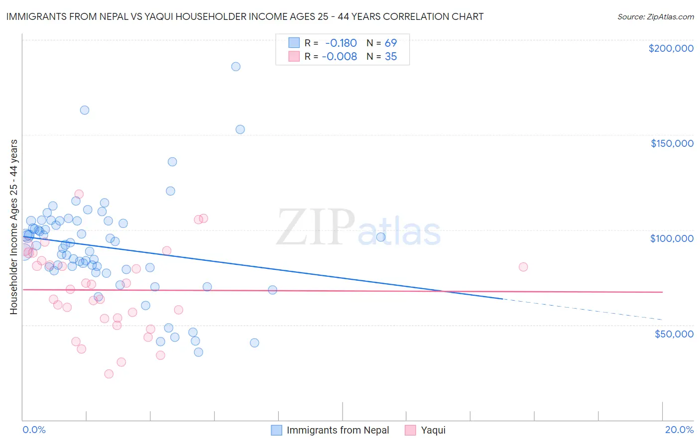 Immigrants from Nepal vs Yaqui Householder Income Ages 25 - 44 years