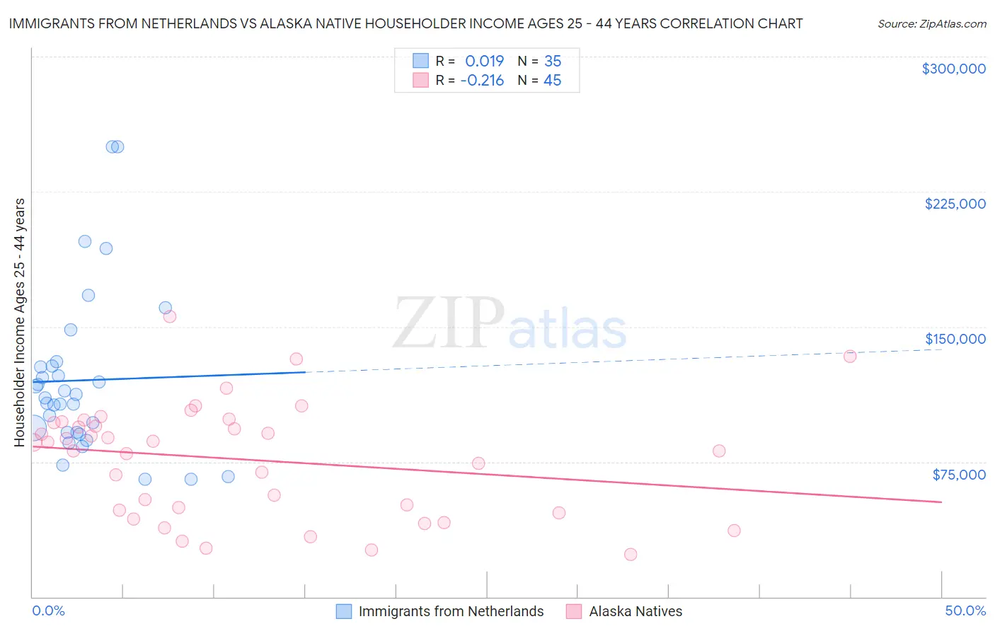 Immigrants from Netherlands vs Alaska Native Householder Income Ages 25 - 44 years